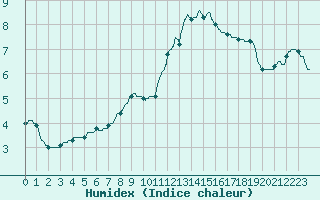 Courbe de l'humidex pour Paris - Montsouris (75)