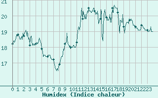 Courbe de l'humidex pour Boulogne (62)