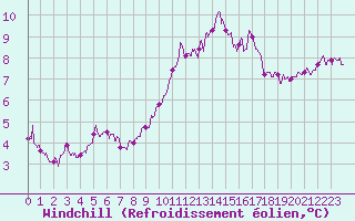 Courbe du refroidissement olien pour Dunkerque (59)