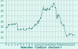 Courbe de l'humidex pour Saint-Etienne (42)