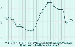 Courbe de l'humidex pour Romorantin (41)