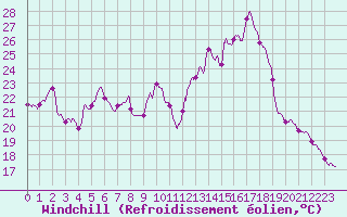 Courbe du refroidissement olien pour Mcon (71)