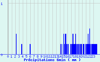 Diagramme des prcipitations pour Camaret (29)