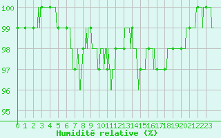 Courbe de l'humidit relative pour Blois (41)