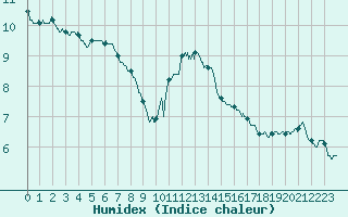 Courbe de l'humidex pour Leucate (11)