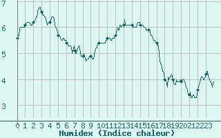 Courbe de l'humidex pour Mcon (71)