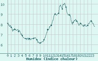 Courbe de l'humidex pour Saint-Dizier (52)