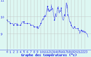 Courbe de tempratures pour Le Havre - Octeville (76)