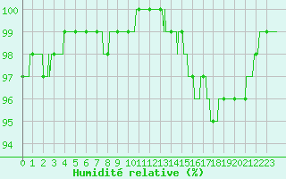 Courbe de l'humidit relative pour Le Havre - Octeville (76)