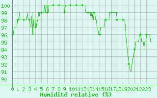 Courbe de l'humidit relative pour Lannion (22)
