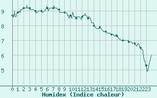 Courbe de l'humidex pour Pontoise - Cormeilles (95)