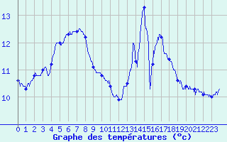 Courbe de tempratures pour Ploumanac