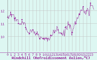 Courbe du refroidissement olien pour Rennes (35)