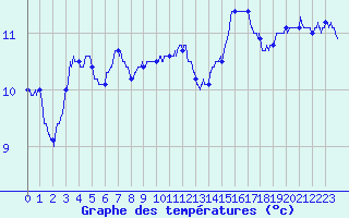 Courbe de tempratures pour Lorient (56)