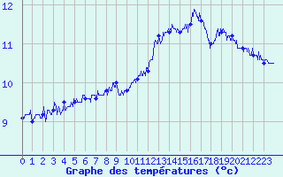 Courbe de tempratures pour Leucate (11)