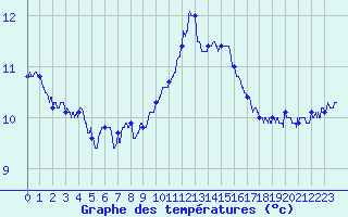 Courbe de tempratures pour Millau - Soulobres (12)