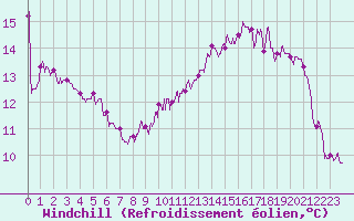 Courbe du refroidissement olien pour Dunkerque (59)