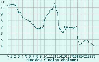 Courbe de l'humidex pour Romorantin (41)