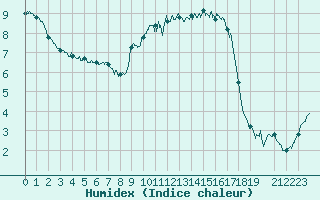 Courbe de l'humidex pour Bastia (2B)