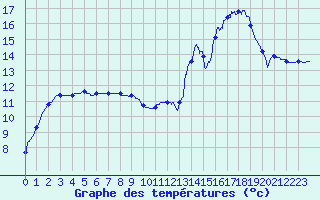 Courbe de tempratures pour Lametz (08)
