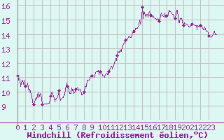 Courbe du refroidissement olien pour Nantes (44)