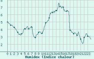 Courbe de l'humidex pour Dijon / Longvic (21)