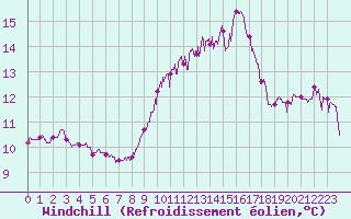 Courbe du refroidissement olien pour Ile du Levant (83)