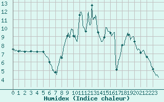 Courbe de l'humidex pour Annecy (74)