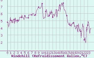 Courbe du refroidissement olien pour Lons-le-Saunier (39)