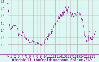 Courbe du refroidissement olien pour Angoulme - Brie Champniers (16)