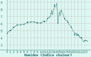 Courbe de l'humidex pour Villacoublay (78)