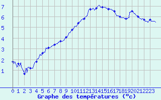 Courbe de tempratures pour Annecy (74)