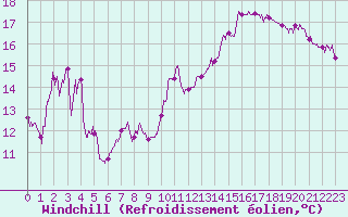 Courbe du refroidissement olien pour Reims-Prunay (51)