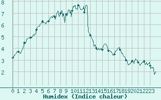 Courbe de l'humidex pour Quenza (2A)