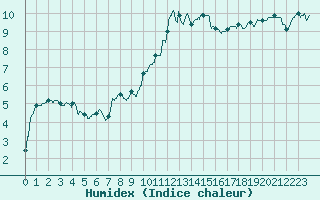 Courbe de l'humidex pour Quimper (29)