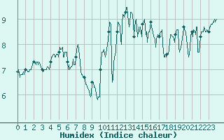 Courbe de l'humidex pour Ploudalmezeau (29)