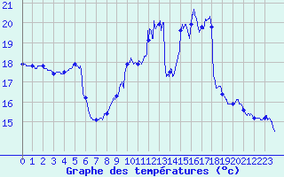 Courbe de tempratures pour Dinard (35)