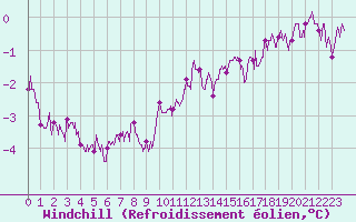 Courbe du refroidissement olien pour Orly (91)