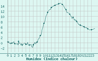 Courbe de l'humidex pour Aurillac (15)