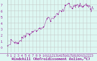 Courbe du refroidissement olien pour Chteaudun (28)