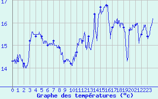 Courbe de tempratures pour Cap Gris-Nez (62)