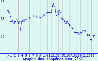 Courbe de tempratures pour Ouessant (29)