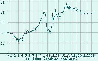 Courbe de l'humidex pour Ile de Groix (56)