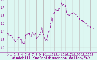 Courbe du refroidissement olien pour Quimper (29)