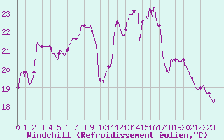 Courbe du refroidissement olien pour Boulogne (62)