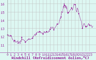 Courbe du refroidissement olien pour Carcassonne (11)