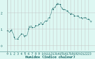 Courbe de l'humidex pour Angers-Beaucouz (49)