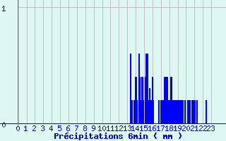 Diagramme des prcipitations pour Til-Chtel (21)