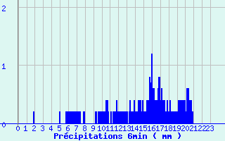 Diagramme des prcipitations pour Saint Maurice-Navacelle (34)