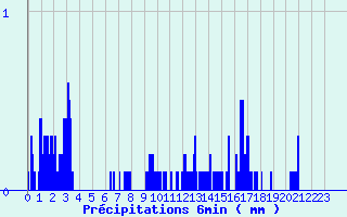 Diagramme des prcipitations pour Yss-Livi (43)